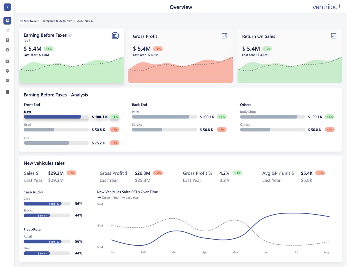 VigerPaul's tweet photo. @MSPowerBI Here's a report developed for a car dealership with a lot of svg visuals! https://t.co/kvh2vVVpIy