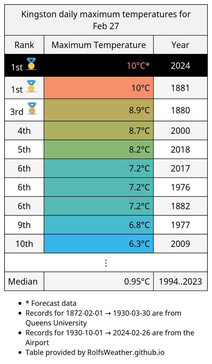 YGK_Weather's tweet photo. With a forecast high of 10°C, tomorrow could be #Kingston's warmest Feb 27th since 1881. #YgkWx https://t.co/pLfVmFGog3