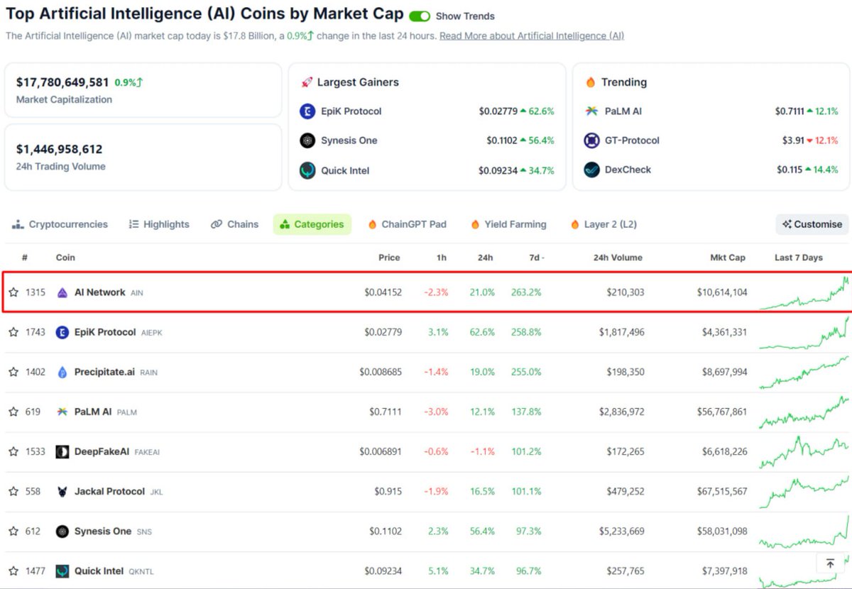 $AIN has topped the 7-day growth chart in the <a href="/coingecko/">CoinGecko</a> AI category. We consider this just the beginning of our growth journey, given our current market cap. Stay tuned for more exciting news from <a href="/ainetwork_ai/">AI Network</a>  

#AI #GPU #DePin #blockchain

coingecko.com/en/categories/…
