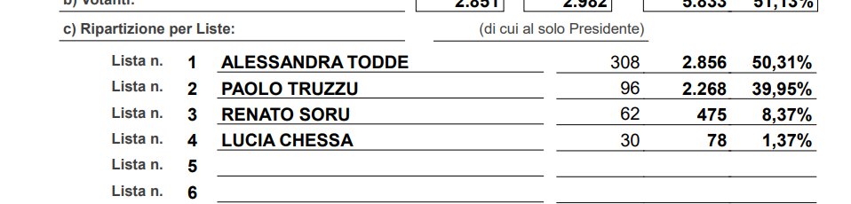 sintrug's tweet photo. Ringraziamo il ministro @B0099 e andiamo a dormire più tranquilli #QUARTUCCIU è stata liberata #Sardegna2024 https://t.co/PQAgcf0Bdq
