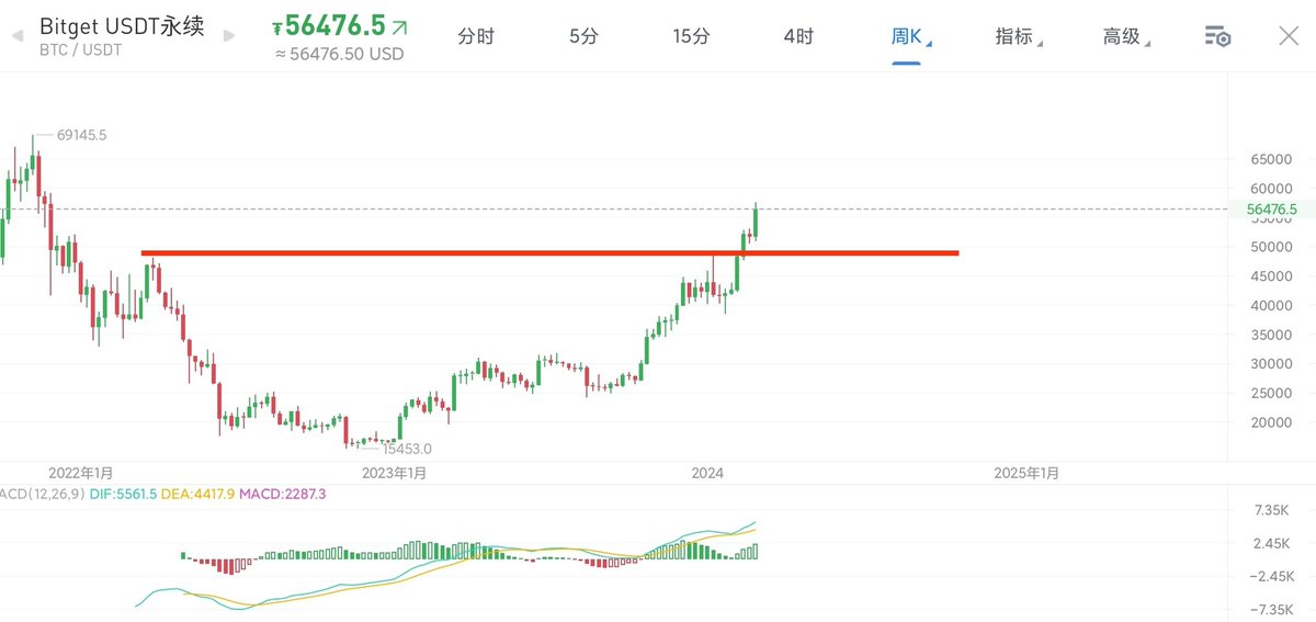 LombaMarx5574's tweet photo. $BTC
持续跟踪
①今日来比特币一直强调的是:多头结构未完待续，看涨。与市场节奏不谋而合，暂未发现转折迹象，手里涨多的币可以先落袋部分，无需全走，如遇急跌，第一次急跌仍然可参与做多

②低位的现货持有为主，待大盘高位震荡之时，就是小币疯狂之日

③如果你还在空仓的，就去买瑞波 $XRP https://t.co/3lBsn9gtfQ
