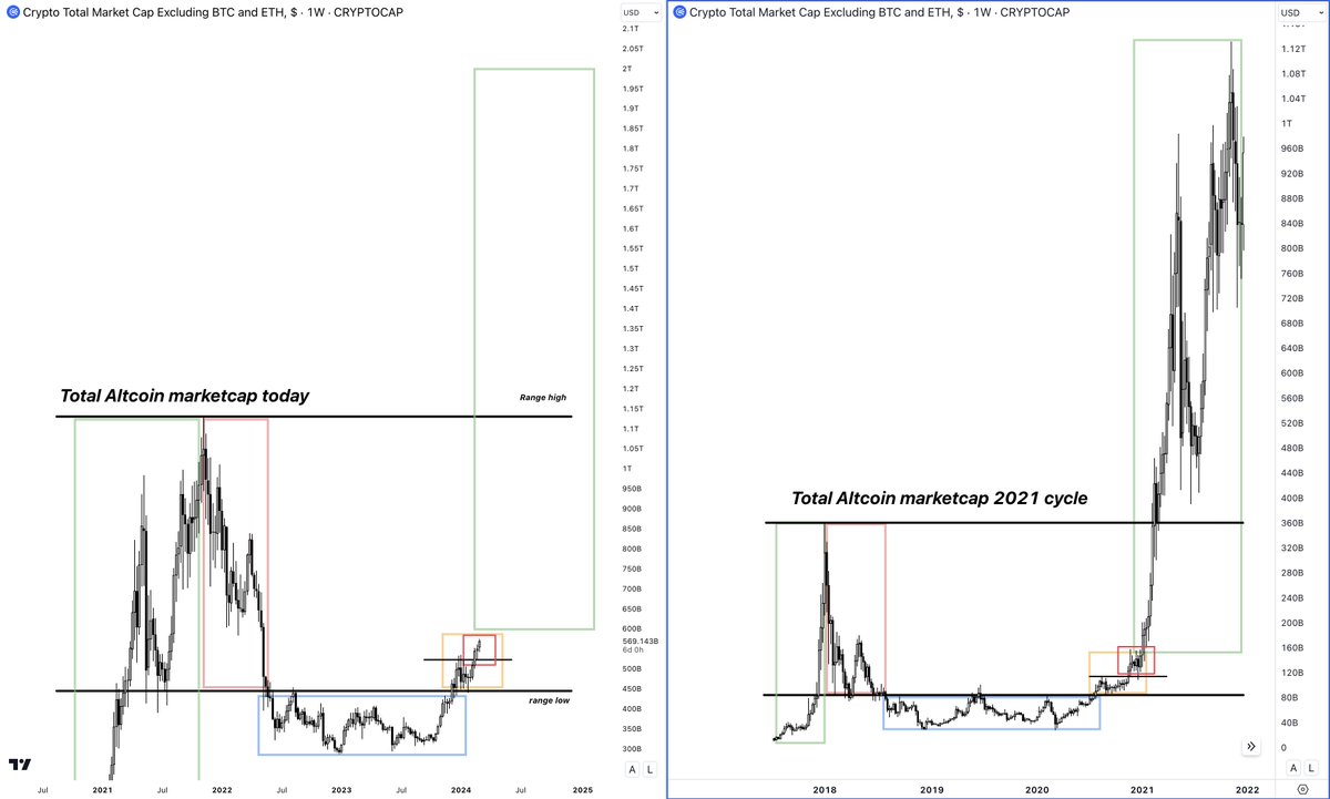 damskotrades's tweet photo. I'm genuinely in disbelief that the Altcoin market looks like it's ready to put all of us together in the most insane movie you've ever seen https://t.co/NVk8WkfziD