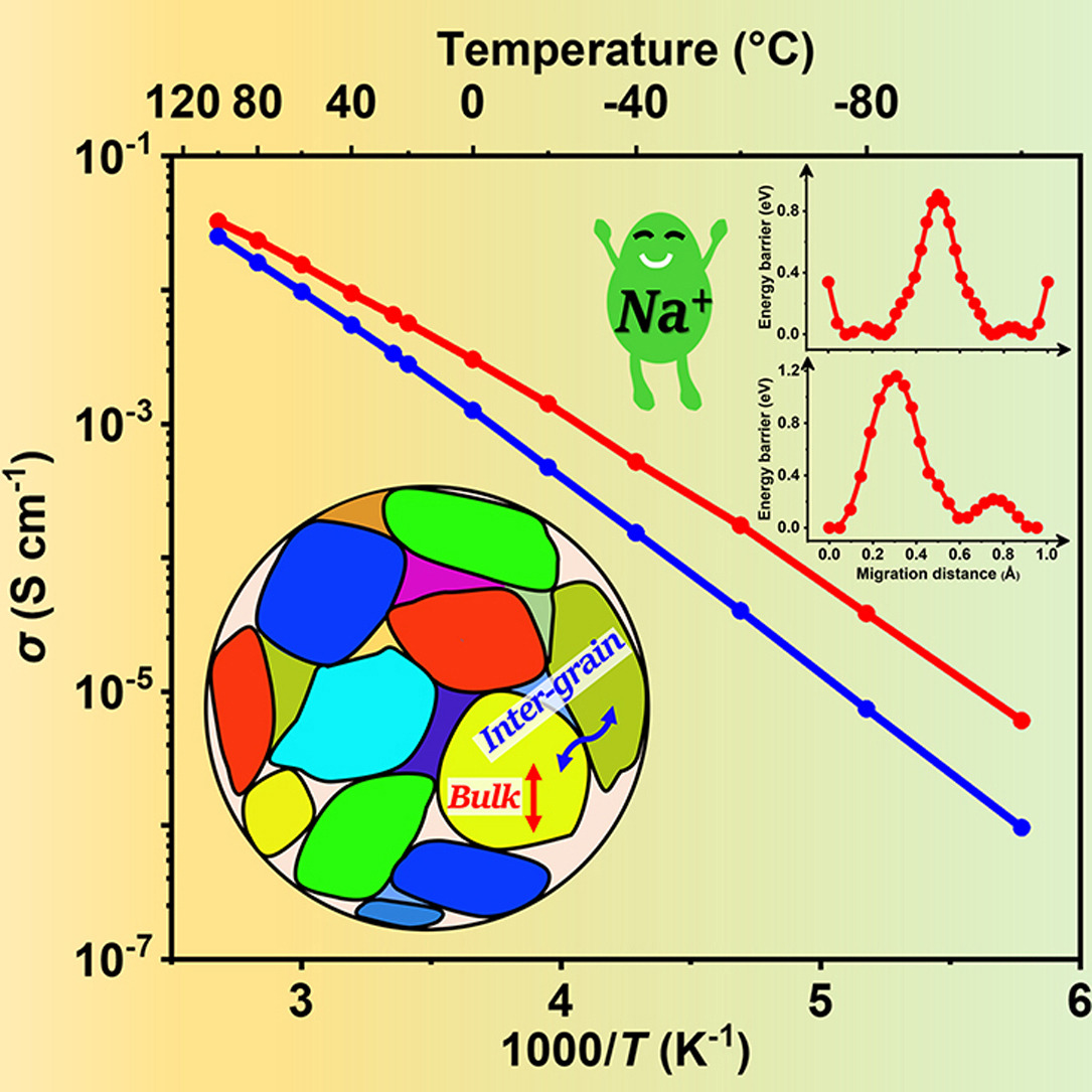 eScience_NKU's tweet photo. Enhanced room-temperature Na+ ionic conductivity in Na4.92Y0.92Zr0.08Si4O12 (Sylvio Indris, Xingchao Wang, Qianli Ma, Jun Chen,  Olivier Guillon and co-workers)
#SolidStateElectrolyte #SodiumIonBattery #RoomTemperature #SuperionicConductor
@fz_juelich
https://t.co/j2b0iGvgWM https://t.co/rN6gs41VWJ