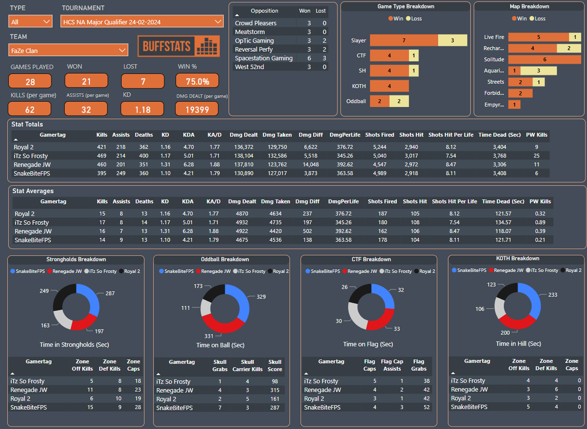 Buffstats's tweet photo. Congratulations to @FaZeClan for winning the NA #HCSArlington24 Major Qualifier!🏆 

📊Statistics from the event: 
🥇Damage Difference - HotShotGhost  (+17,432)  
🥇KA/D - Luciid (2.12)
🥇Total Assists - bubu dubu (281)

Team stats and leaderboards in the comments below👇 https://t.co/ZjuVt74RkO