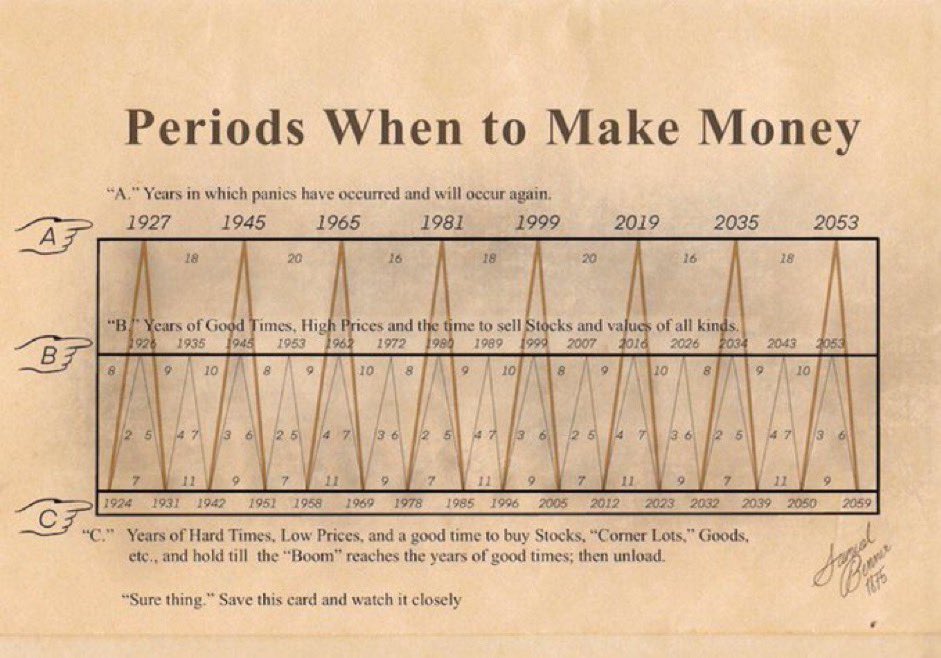 Samuel Benner, a farmer from the 1800s, published a book with market analysis on periods of panic, good times to buy, and good times to sell.  150 years later, his analysis has proven to be remarkably accurate, much more so than many “Wall Street Strategists.”