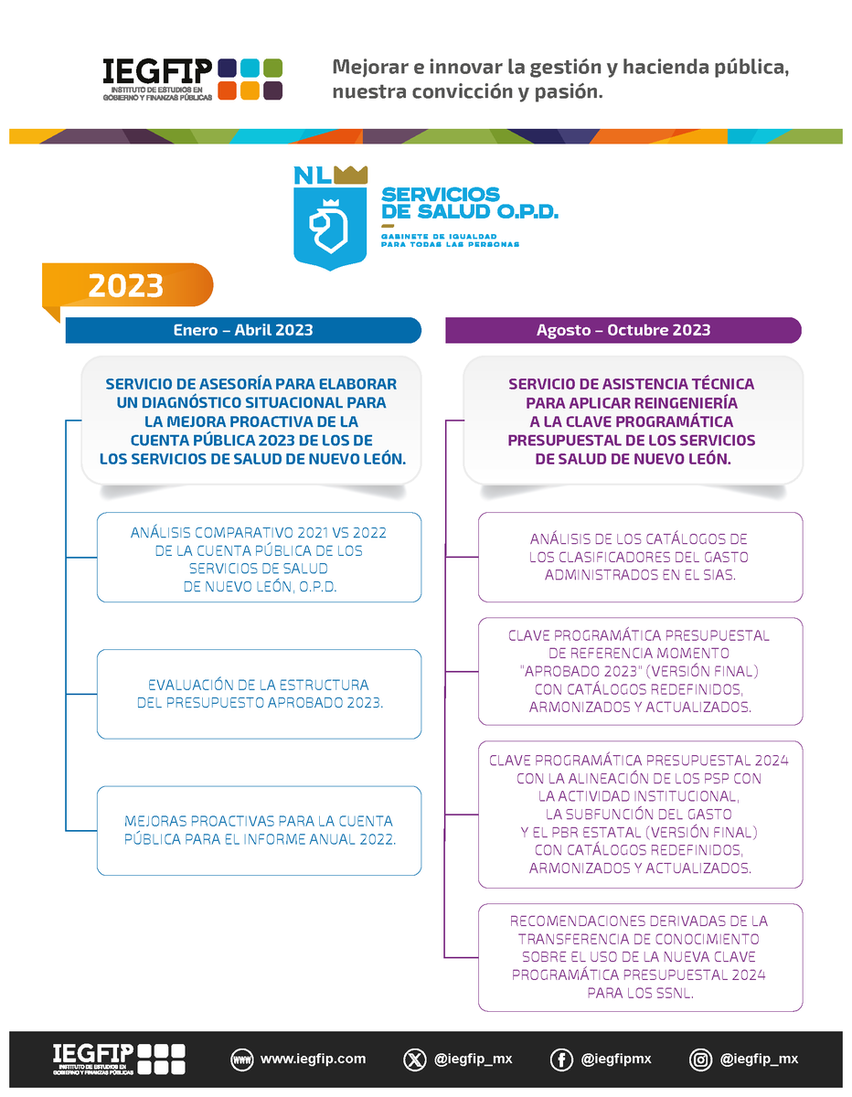 iegfip_mx's tweet photo. En el 2023 dimos la ASISTENCIA TÉCNICA PARA ELABORAR UN DIAGNÓSTICO SITUACIONAL PARA LA MEJORA PROACTIVA DE LA CUENTA PÚBLICA 2023 Y APLICAR REINGENIERÍA A LA CLAVE PROGRAMÁTICA PRESUPUESTAL DE LOS SERVICIOS DE SALUD DE NUEVO LEÓN.
https://t.co/zsV0RKdhZd
https://t.co/IO4A80tO9P https://t.co/KdR95msAZI