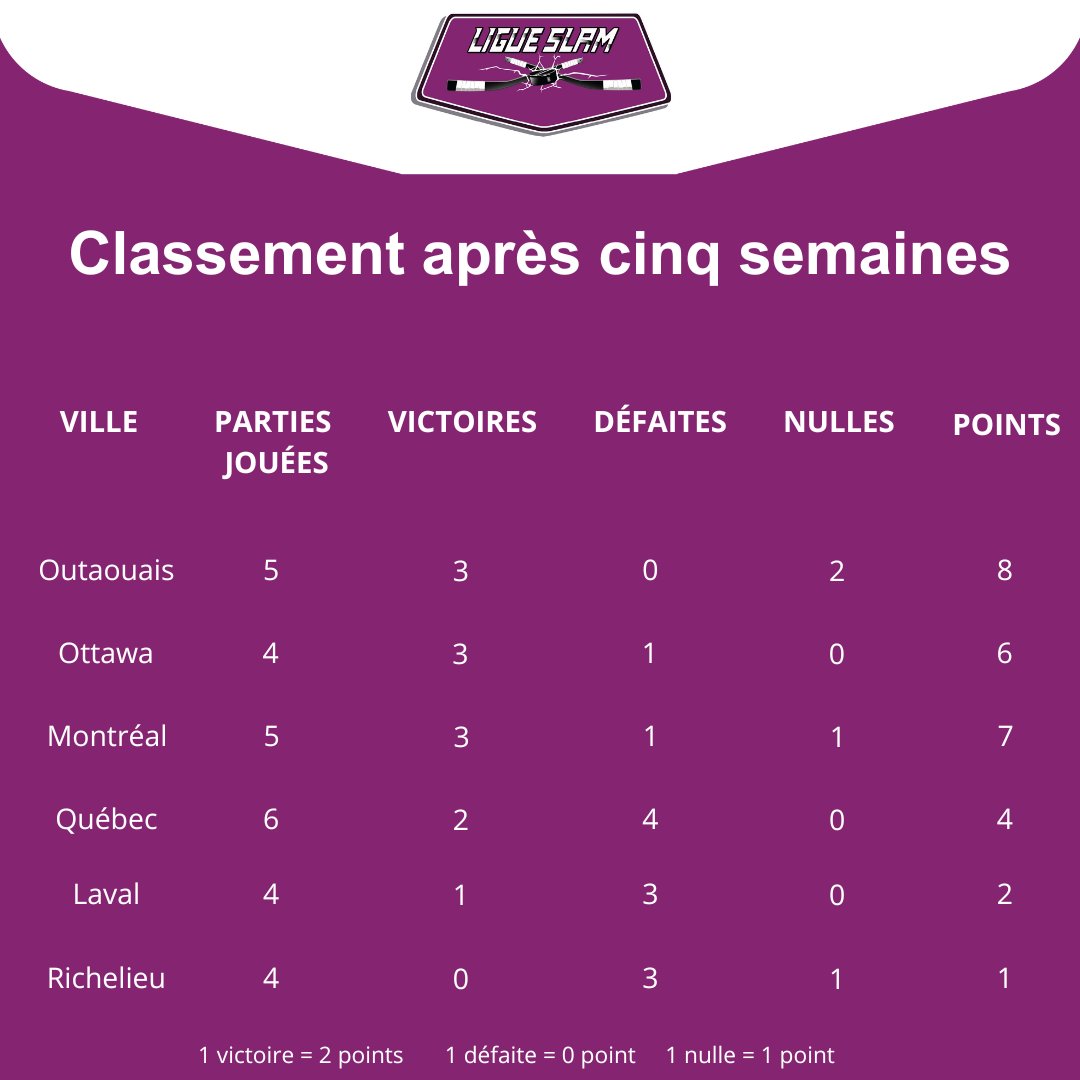 Avec sa victoire contre Laval hier, Parahockey Outaouais monte seule au sommet de la ligue SLAM!