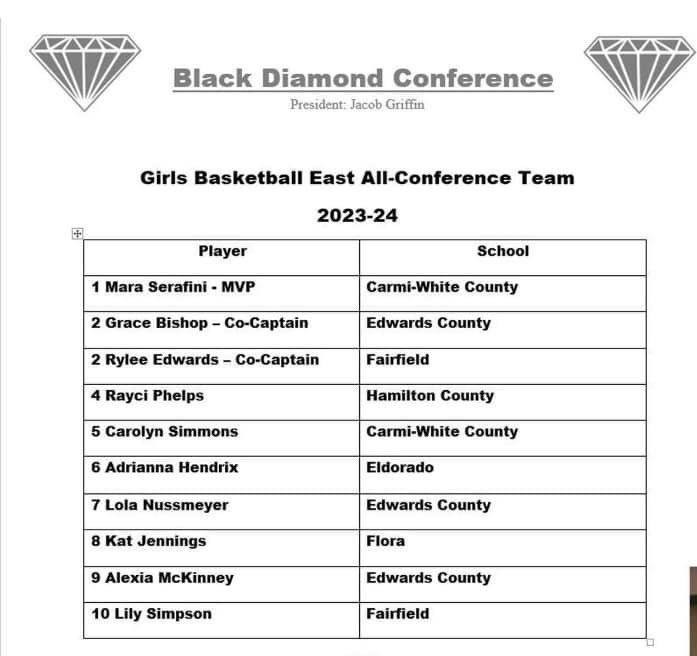 Congratulations to both Mara Serafini and Caroline Simmons for being named to the BDC East All Conference Team and to Mara for being selected as the MVP!! 🐾🏀

<a href="/BDC_Sports/">Black Diamond Conference</a> <a href="/deuceandabuse/">Darren Kinnard</a> <a href="/RRSportsCentral/">River Radio Sports Central</a> <a href="/1035ESPN/">1035ESPN</a> <a href="/wmixsports/">WMIX Sports</a> <a href="/areasports/">AreaSports.net</a> <a href="/section618/">Section618.com</a>