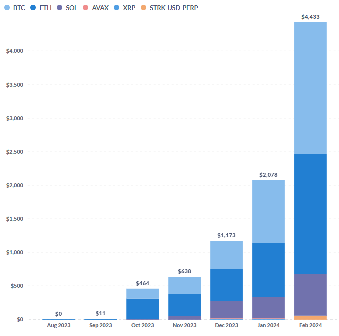 Paradex Network (@tradeparadex) on Twitter photo On track to 2.5x Jan volumes anon.. Are you farming points on <a href="/tradeparadex/">Paradex Network</a> yet?
We've optimized for the most degen experience possible
- clean UX
- deep liquidity
- low fees
- lightning fast performance ⚡️
We also are relentlessly focused on building for the long term. Like On track to 2.5x Jan volumes anon.. Are you farming points on <a href="/tradeparadex/">Paradex Network</a> yet?
We've optimized for the most degen experience possible
- clean UX
- deep liquidity
- low fees
- lightning fast performance ⚡️
We also are relentlessly focused on building for the long term. Like