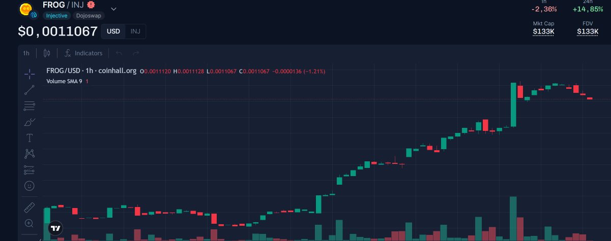 Don2one's tweet image. Did you miss those crazy launches? It's not too late to get into $Frog at @Dojo_Swap, price keeps reaching ATH!
Why should u?
👇
@InjectiveRaffle by @InjectiveFrogs 🐸coming up soon, use $frog to get great prices. This is just the beginning!!🐸🥷 New utilities are coming soon!!!