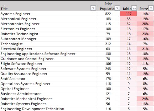 rover_18's tweet photo. Stats on @NASAJPL’s layoffs, by job title.  117 Systems Engineers let go! But there were 822 SEs to start with, so per capita only 14%. Mech-Es and Mechatronics Engrs got hit much harder per capita. I was in that tall yellow tentpole (SE IV). https://t.co/ULsQmKg0VT