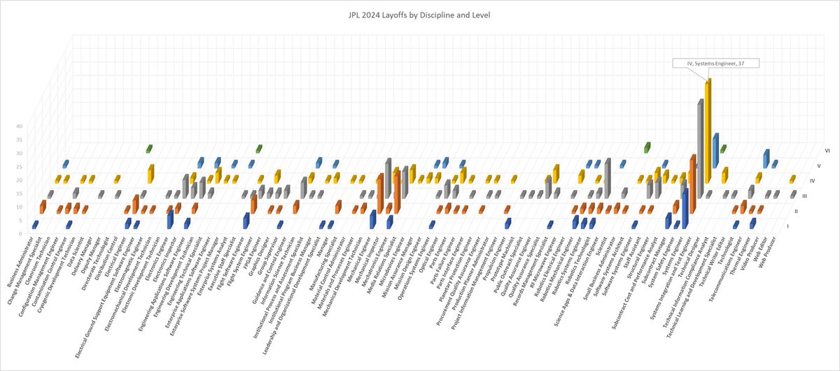 rover_18's tweet photo. Stats on @NASAJPL’s layoffs, by job title.  117 Systems Engineers let go! But there were 822 SEs to start with, so per capita only 14%. Mech-Es and Mechatronics Engrs got hit much harder per capita. I was in that tall yellow tentpole (SE IV). https://t.co/ULsQmKg0VT