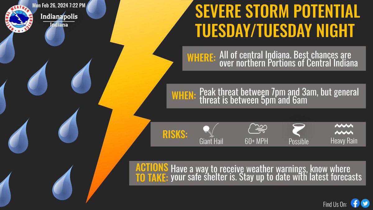 Severe storms possible Tues eve through overnight with best chances over north-central IN. Threats include large hail, damaging winds, heavy rain, and possible tornadoes. For more details, see weather.gov/media/ind/DssP… #INwx