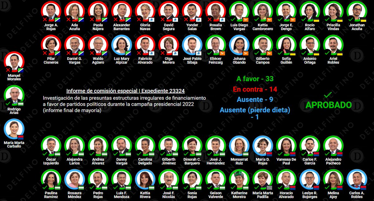 APROBADO

Investigación de las presuntas estructuras irregulares de financiamiento a favor de partidos políticos durante la campaña presidencial 2022 (informe final de mayoría) delfino.cr/asamblea/votac…