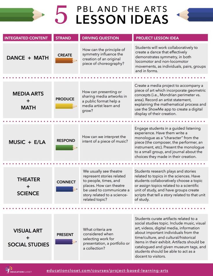 TCEA's tweet photo. Have you ever paired project-based #learning and the arts? These 5 #PBL lesson ideas can be used in any classroom. Best yet they're easy to plan!
https://t.co/xWuMcV4n86 via @artsintedu
#teachertwitter #k12 https://t.co/SrWGOvXdgE