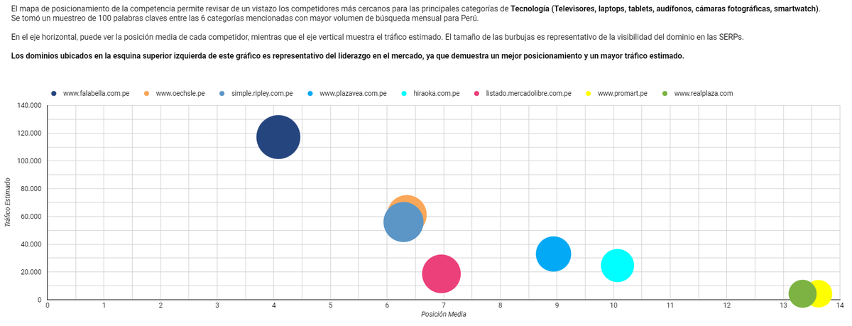 SoyDavid_R's tweet photo. 📊Comparto la 2da Edición del #Reporte de Competitividad SEO en Tecnología para Perú: revisa  los #bestplayers a nivel orgánico para esta categoría que incluye a las subcategorías de Televisores, Laptops, Cámaras, Tablets, Smartwatch y Audífonos. 
⚠️Link en el 1er comentario ⚠️ https://t.co/X0WaSlufAh