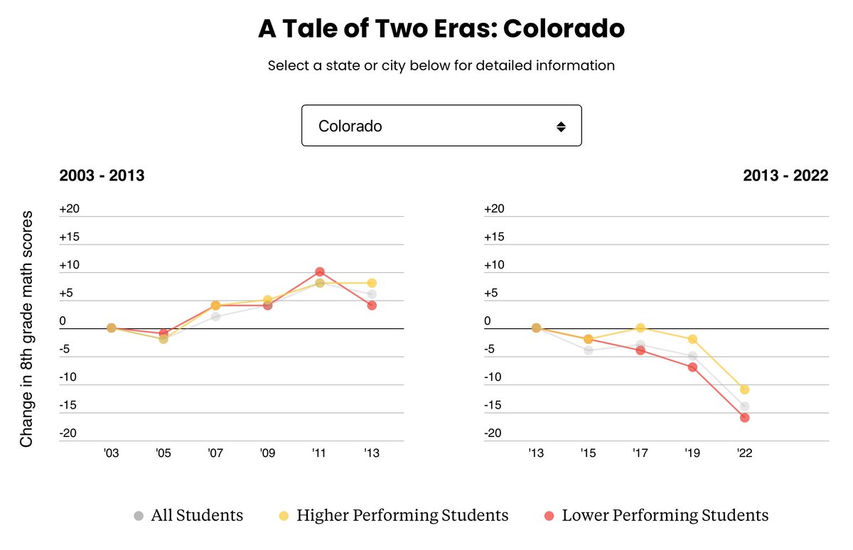 Dale_Chu's tweet image. A Tale of Two Eras: Colorado via @ChadAldeman @The74 #edcolo #coleg