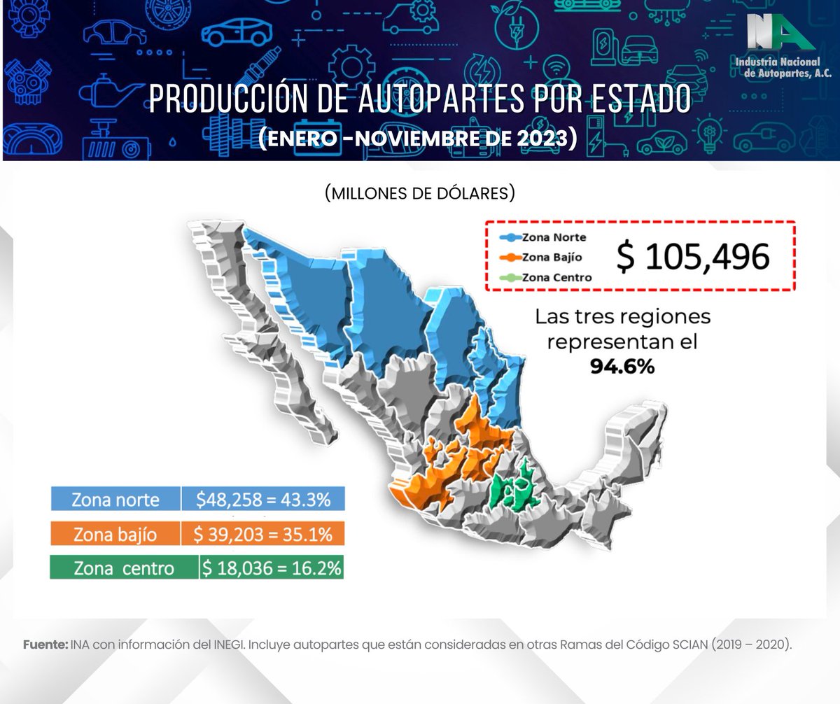 INA Industria Nacional de Autopartes, A.C. tweet media