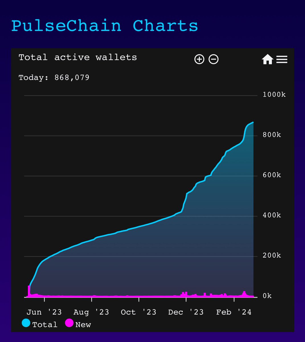 superhexwin's tweet photo. PulseChain, just 9 months in, boasts 868,000 active wallet addresses! 🚀 Flying under the radar, it's a hidden gem in the crypto space. For those in the know, this might be a thrilling ride in the bull market! 🌐💼 #PulseChain #CryptoGems #BullMarket https://t.co/H1LrKf0nMu