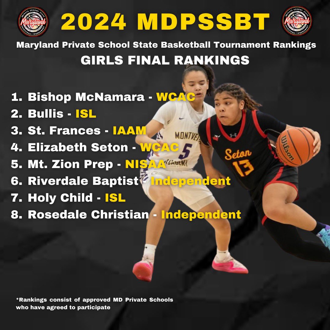 FINAL RANKINGS

With all conference tournaments concluded we present the final Girls Maryland Private School State Basketball Tournament rankings. 

McNamara claims the #1 seed. 
Full bracket with matchups and seedings will be released soon!