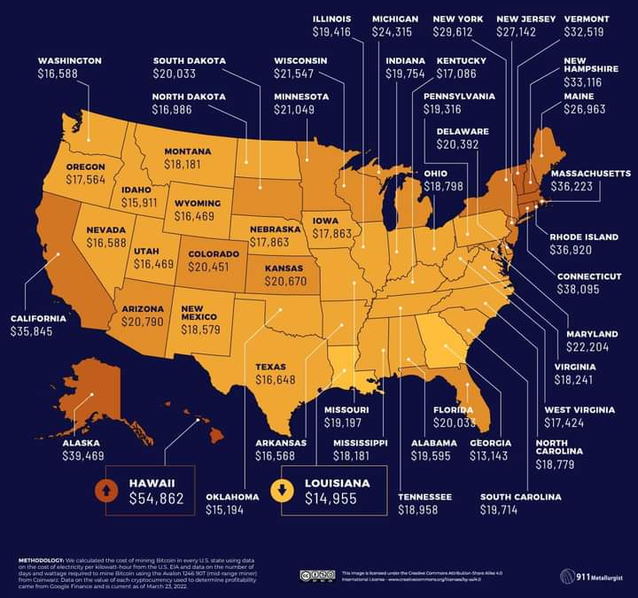 FiresidePi's tweet image. Tổng chi phí đào Bitcoin tại 🇺🇸

Rẻ nhất là bang Louisiana: $14,955 mỗi Bitcoin
Đắt nhất là bang  Hawaii: $54,862 mỗi Bitcoin

Source: techopedia.com/bitcoin-mining…