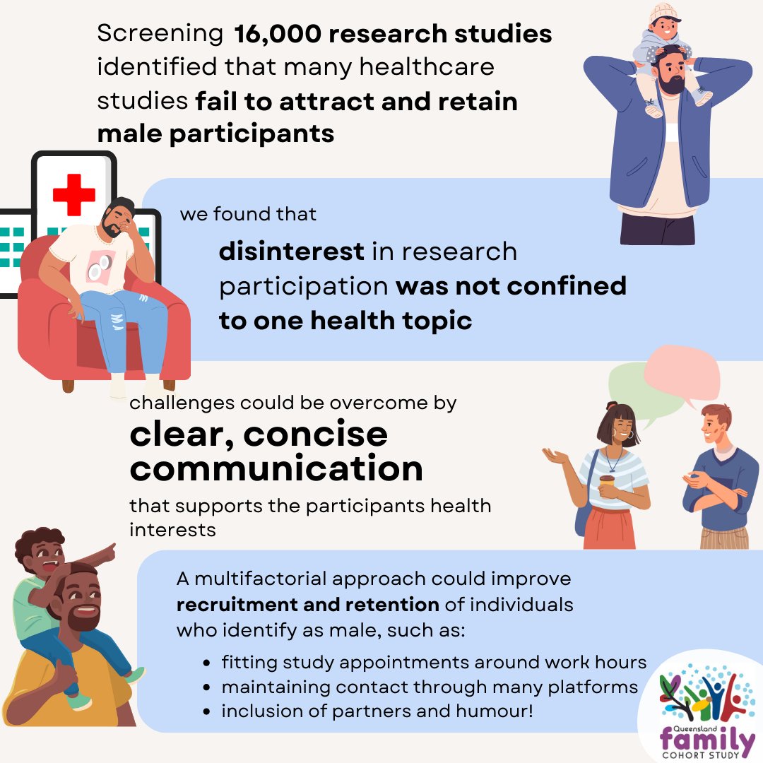 Latest #SystematicReview from the #QLDFCS team discussing #recruitment &amp; #retention of those identifying as #male in longitudinal #healthresearch <a href="/Kym_M_Rae/">AssocProf KymRae</a> <a href="/dhoneyma/">David Honeyman</a> <a href="/DrDanBorg/">Danielle Borg</a> <a href="/MaterResearch/">Mater Research</a> <a href="/TRI_info/">Translational Research Institute</a> <a href="/UQMedicine/">UQ Medicine</a>
 rdcu.be/dzoen?utm_cont…