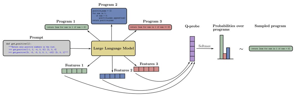 We propose Q-probe, a simple technique that improves coding and alignment for LLM, without requiring fine-tuning!. The idea is to learn a 'task vector' in the hidden space and use it to select from multiple candidate generations. arxiv.org/abs/2402.14688