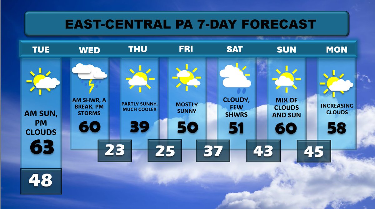 My latest 7day forecast. #Allentown #ReadingPA #pawx