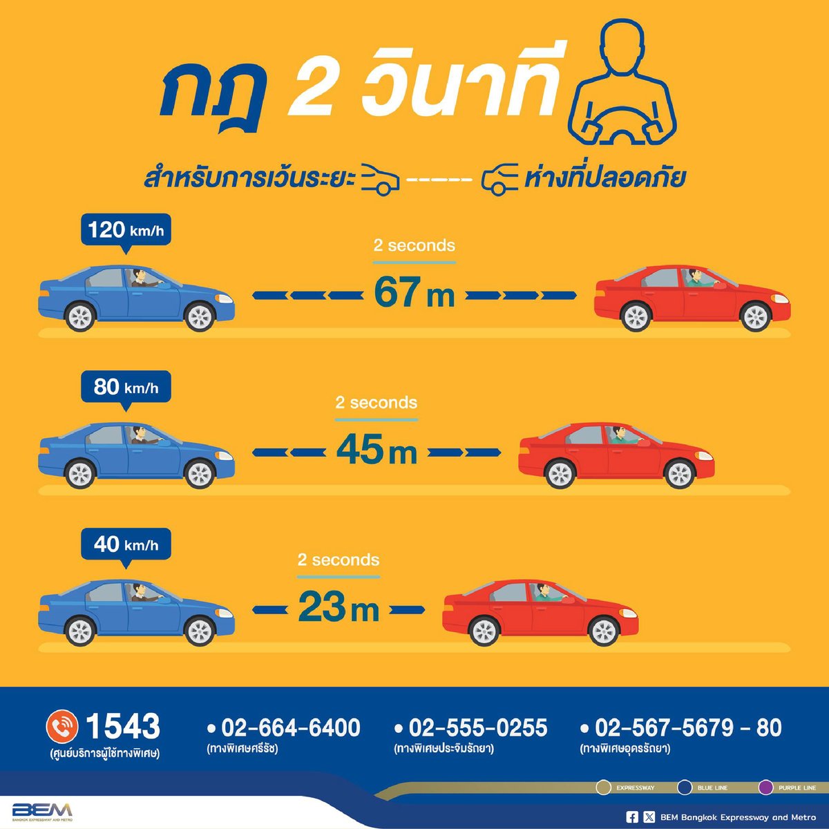 BEM_MRT's tweet photo. เคล็ดไม่ลับ...ขับมั่นใจ ปลอดภัยบนทางด่วน ✅🚗
กับ "#กฏ2วินาที" การเว้นระยะห่างที่ปลอดภัย
.
การขับรถใกล้รถคันหน้ามากเกินไป เป็นสาเหตุหลักอีกสาเหตุหนึ่งในการเกิดอุบัติเหตุครับ
.
#ระยะปลอดภัย #ขับปลอดภัย #กู้ภัย1543 #ทางด่วน #BEM https://t.co/xdHCJvgjBO