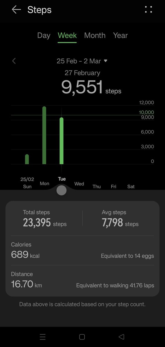 code_to_invest's tweet image. Day 8 ,9.
Missed almost a week due to travel and fever.
Yesterday back at it again.
#100daysofwalking