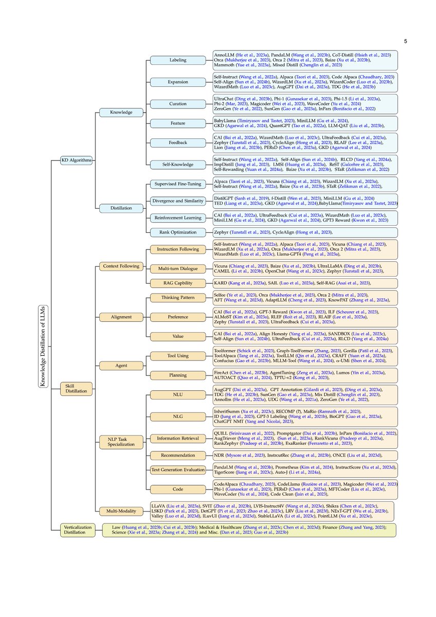 shawnxxh's tweet image. [New survey on #Knowledge Distillation for #LLMs] 🚀  

KD is key for finetuning &amp;amp; aligning LLMs, transferring knowledge from teacher to student models🧑‍🏫➡️🧑‍🎓. We explore KD Algorithms, and Skill &amp;amp; Vertical Distillation. 

Learn more: arxiv.org/abs/2402.13116
1/5