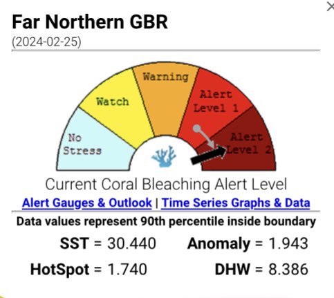 Another mass coral bleaching event is likely to unfold along the #GreatBarrierReef in coming weeks. Sea surface temperature anomalies are +1.3-1.9C, and accumulated heat stress (Degree Heating Weeks, DHW) is already well above the bleaching threshold, especially in the south.