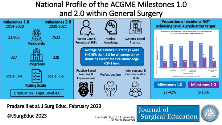 National Profile of the ACGME Milestones 1.0 and 2.0 within General Surgery #surged #acgmemilestones #surgeryresidency #generalsurgery #assessment