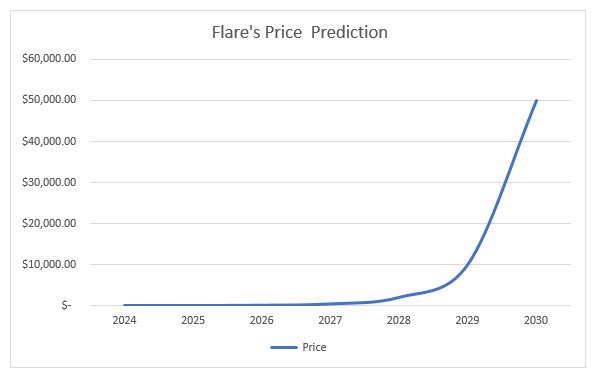 According to my price forecast model, Flare will have reached $50,000 at an exponential rate by the end of 2030 PS: for entertainment purposes only #FLR #passiveincome