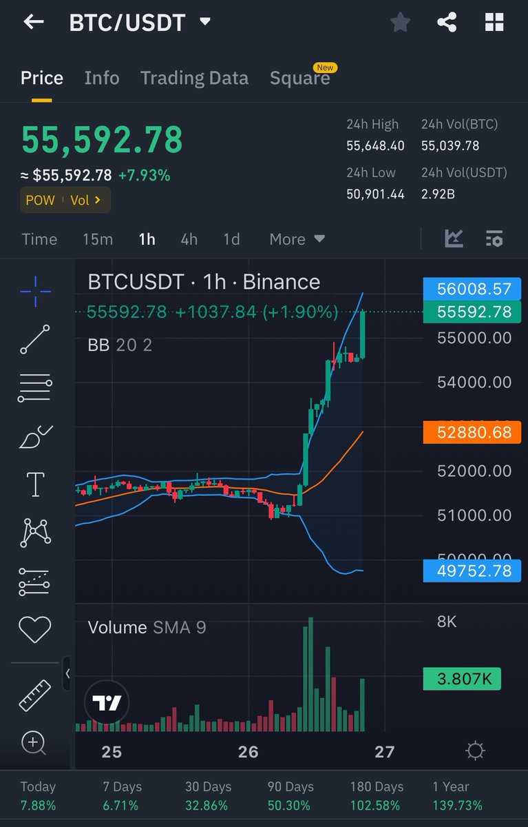 CryptoHODLBTC's tweet photo. #Bitcoin at $55,592.78!!!!! Pump it up!! $100K this year!!! #HODL #BTC https://t.co/H2JtWfDe9X