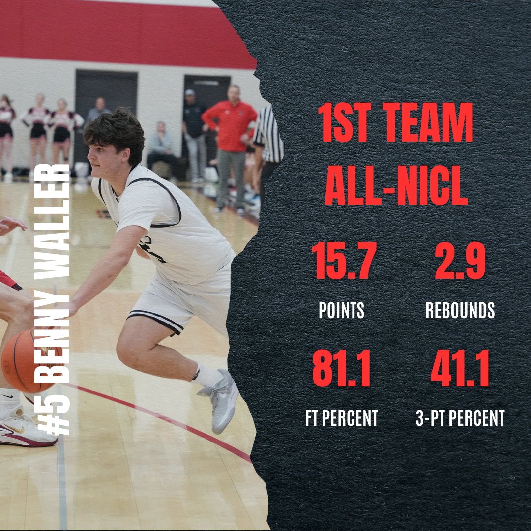 APBoysHoops's tweet photo. Congratulations to our four all-NICL players!

Gavin Thomas: 1st team unanimous
Benny Waller: 1st team unanimous
Nick Neuroth: 2nd team
Cooper Hoff: Honorable mention https://t.co/s7BxfMXM9u