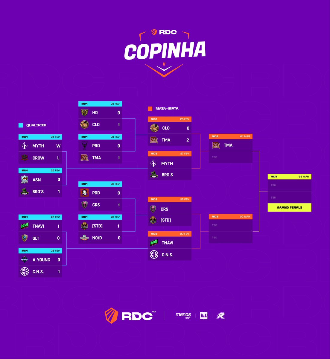 A Calangos de Olinda veio forte na RDC, batendo a atual campeã da Copinha na qualifier. Mesmo assim, não foi o suficiente!
Vitóriar por 2 a 0 da TEAMANDUA, que é nossa primeira semi-finalista!