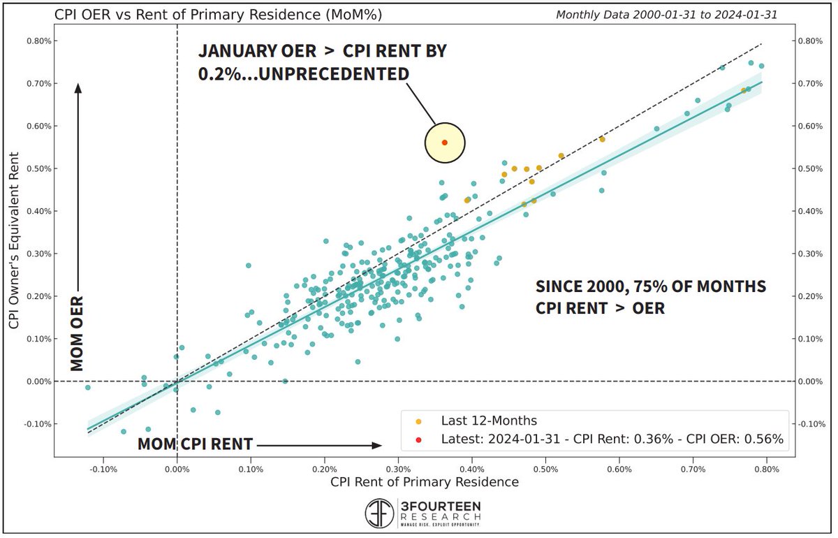 WarrenPies's tweet photo. There are weird things happening with shelter inflation.
In January, growth of Owner's Equivalent Rent (OER) exceeded CPI Rent by .2% (MOM).
This is the largest gap - by far - since 1995 (when the BLS changed how it calculated OER).
Reminder that shelter = +40% of Core CPI https://t.co/hmUL3UH2kb