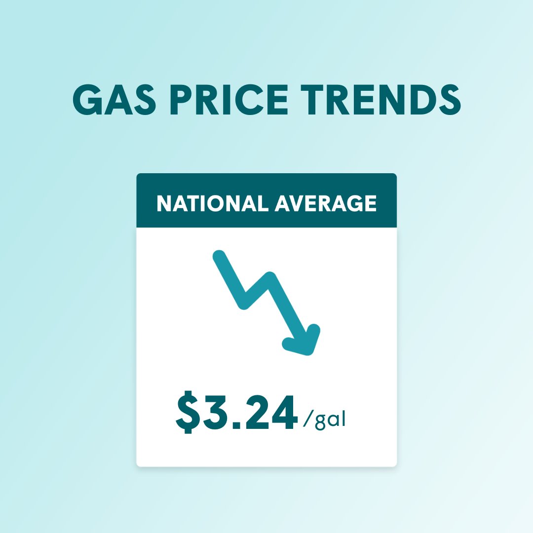 There's good news, and there's bad news. ⛽ 😬 #GasPrices across the U.S. dropped this week, but the decrease in prices probably won't last long. More on the blog: bit.ly/49FQ7Pu How much did you pay the last time you filled up?