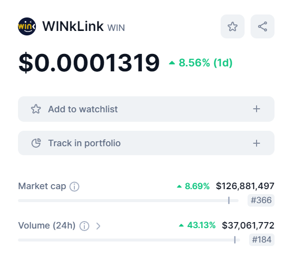 WinkLink_Oracle's tweet photo. 🆙Trading Volume of $WIN has increased 43% in the last 24 hrs on @CoinMarketCap! 🚀 

#WINkLinkBuild #Oracle https://t.co/OgcruQZdHL