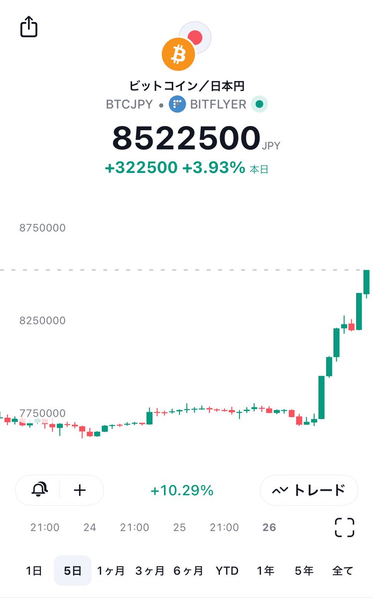 速報】㊗️ビットコイン、850万円突破！🎉 - ちょっと勢いやばすぎる