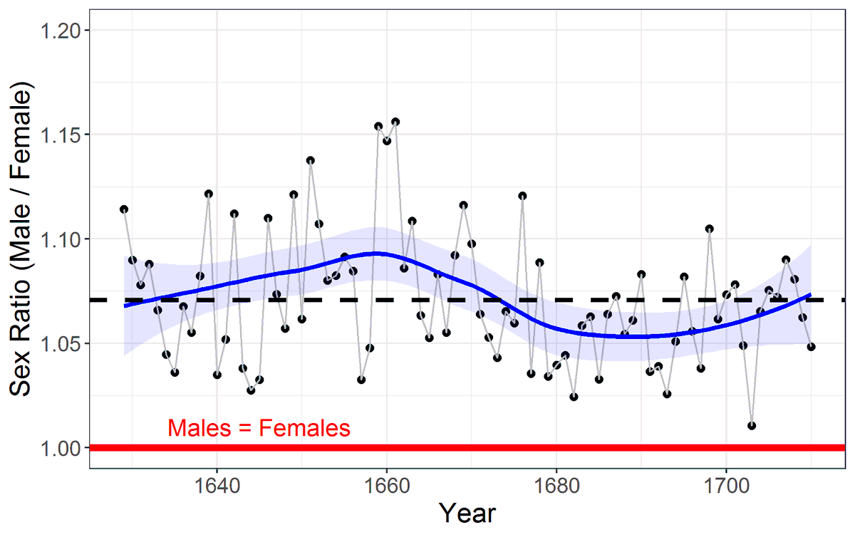 datavisFriendly's tweet photo. #TodayinHistory #datavis #Onthisday #OTD 
💀Feb 27, 1735 John Arbuthnot died in London, England 🇬🇧

1711: First test of statistical significance based on deviation between observed data and a null hypothesis (M/F birth ratio = 1) https://t.co/tk8jOZA2lM