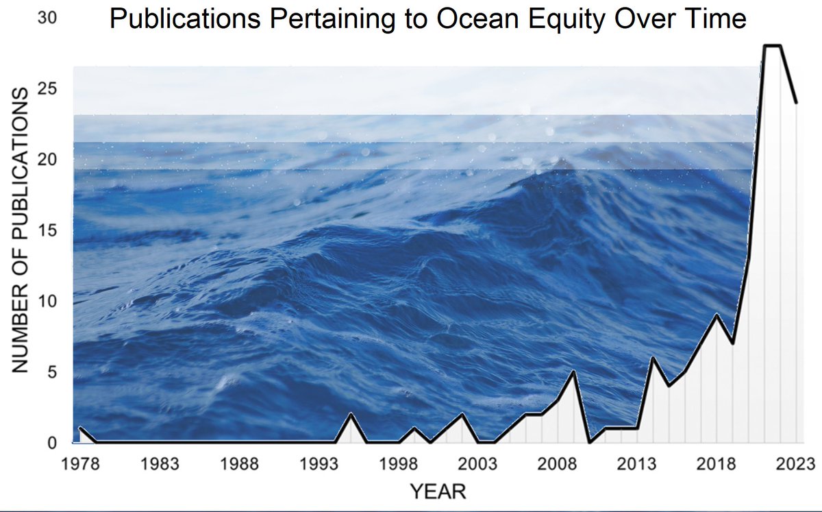 🌊Celebrating Black History Month through equity in ocean sciences!🌊
A recent article featured in Ocean Sustainability in Nov. 2023 by de Vos, et al. highlights significant challenges and promising solutions pertaining to equity and justice in ocean sci.
doi.org/10.1038/s44183…