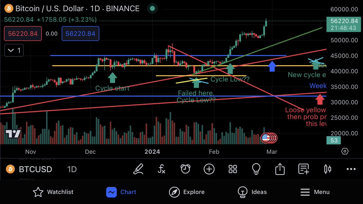 Either this is the trap of the cycle or $BTC is never touching 40K again. My cycle count is irrelevant at this point btw, ignore the cross outs 😂
