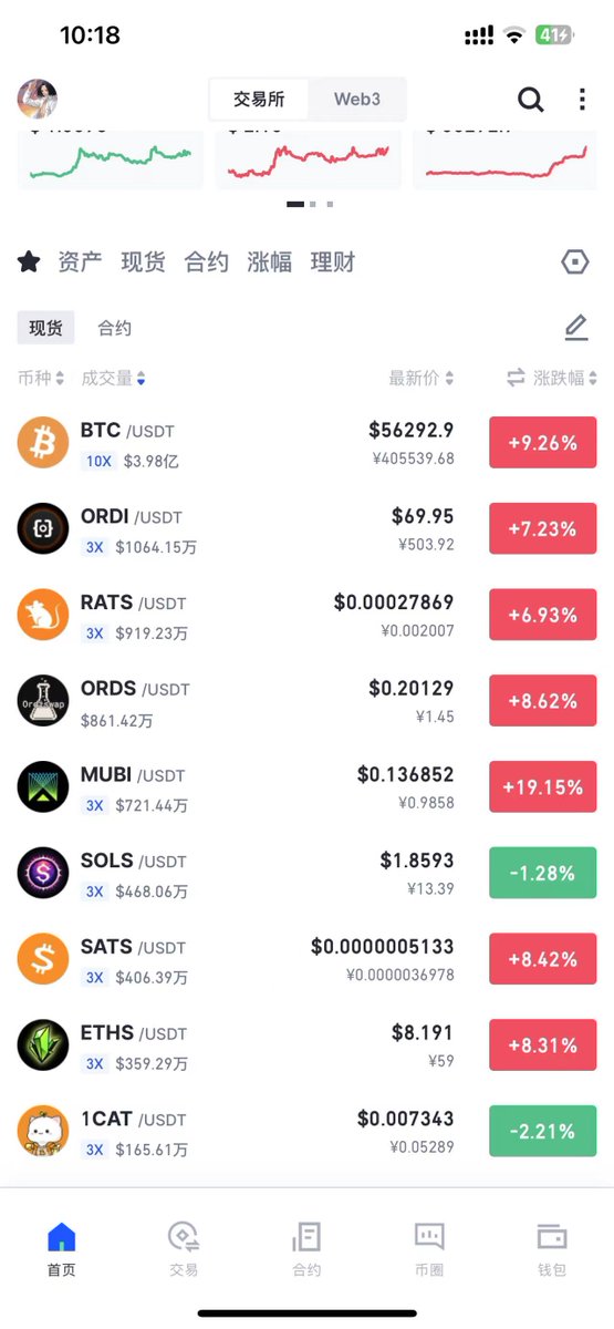 比特币突破5.7w，大牛市来了
铭文第三浪将爆发  
$eths 从4.2开始推荐到昨天最高点10，将近2.5倍 利润

$sols 从1.4推荐到昨天最高点2，将近50%的利润

$ordi $rats $SATS 从推荐开始到现在也有20%左右的利润
拿住，和家人们一起暴富

  #铭文市场 #Bitcoin