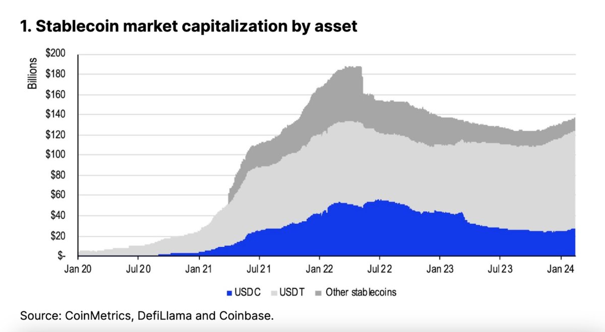 The market cap for stablecoins is rising… and USDC is outperforming – up  over 14% since December. Learn why this may mark a new resurgence in USDC  in our new stablecoin deep
