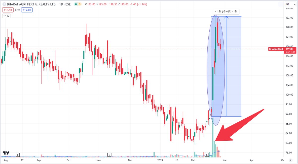 BugEquity's tweet photo. Webinar with Mgmt. done on 25th Feb and the week before that stock wakes up from the dead to rally 45% on huge volumes!
Is it a coincidence?
Is it pump &amp; dump?
Guy had blocked me in the past as I posted something similar in the past. 
#EyeOfTheTiger #BharatAgriRealty #TigerAssets https://t.co/0kz5VpMwNn