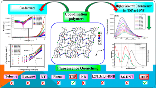 bhkenlo's tweet photo. Chromone-Based Cd(II) Fluorescent Coordination Polymer Fabricated to Study Optoelectronic and Explosive Sensing Properties | Inorganic Chemistry https://t.co/y42mIiBXsi Ray, Mahata, Saha, and co-workers @InorgChem #cadmium #chromone #CPs #explosive #sensing https://t.co/EDB6DWjLA2
