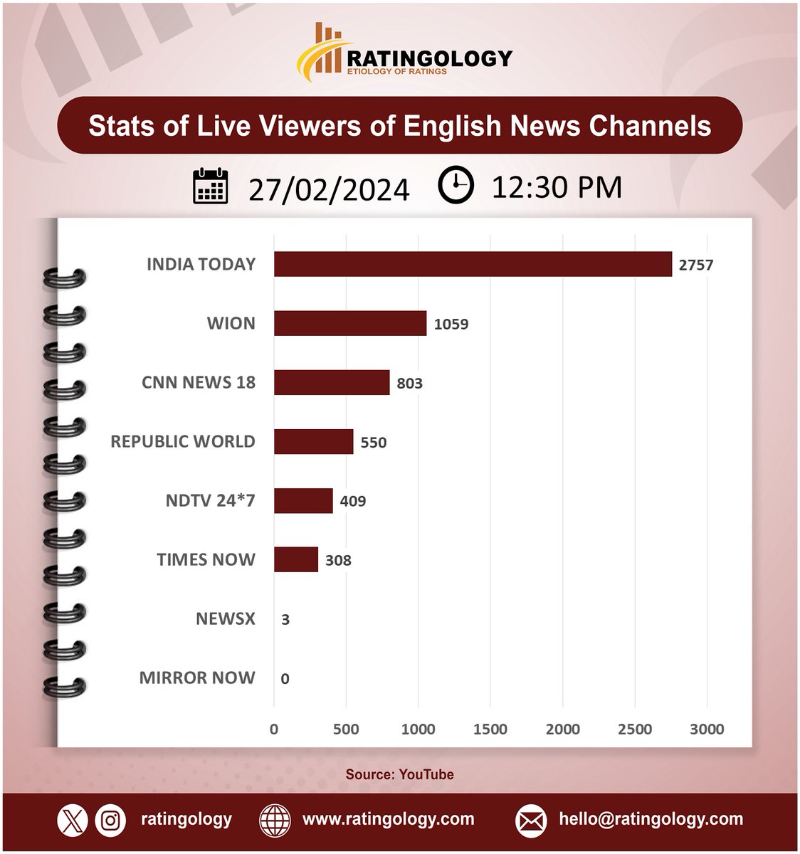 ratingology's tweet image. 𝐒𝐭𝐚𝐭𝐬 𝐨𝐟 𝐥𝐢𝐯𝐞 𝐯𝐢𝐞𝐰𝐞𝐫𝐬 𝐨𝐧 #Youtube of #EnglishMedia #channelsat 12:30pm, Date: 27/February/2024  #Ratingology #Mediastats #RatingsKaBaap #DataScience #IndiaToday #Wion #RepublicTV #CNNNews18 #TimesNow #NewsX #NDTV24x7 #MirrorNow
