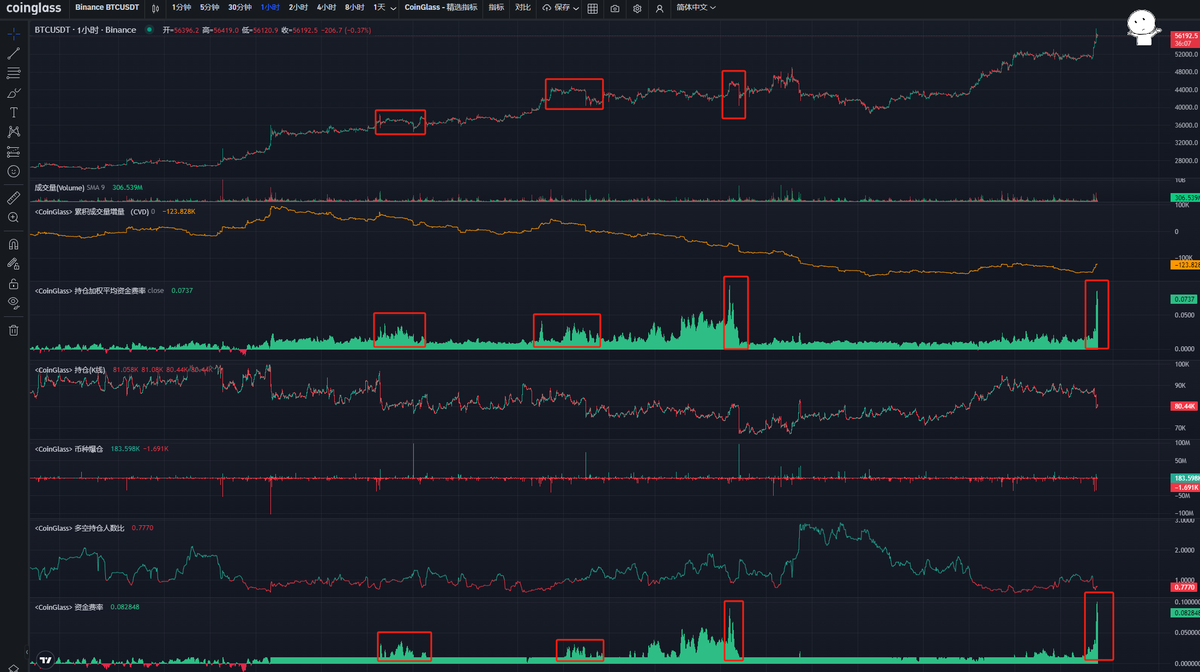 当下资金费率来到极端数值，按近期的极端资费走势复盘，在维持极端资费的情况下，不就之后都会无理由的下杀一波。 #BTC #Binance   仅为风险提示！
